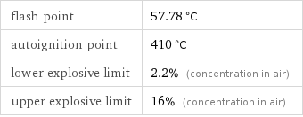 flash point | 57.78 °C autoignition point | 410 °C lower explosive limit | 2.2% (concentration in air) upper explosive limit | 16% (concentration in air)