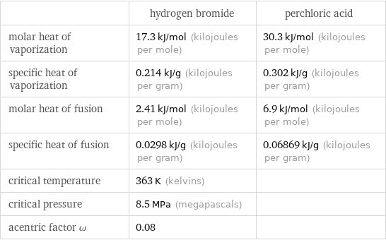  | hydrogen bromide | perchloric acid molar heat of vaporization | 17.3 kJ/mol (kilojoules per mole) | 30.3 kJ/mol (kilojoules per mole) specific heat of vaporization | 0.214 kJ/g (kilojoules per gram) | 0.302 kJ/g (kilojoules per gram) molar heat of fusion | 2.41 kJ/mol (kilojoules per mole) | 6.9 kJ/mol (kilojoules per mole) specific heat of fusion | 0.0298 kJ/g (kilojoules per gram) | 0.06869 kJ/g (kilojoules per gram) critical temperature | 363 K (kelvins) |  critical pressure | 8.5 MPa (megapascals) |  acentric factor ω | 0.08 | 