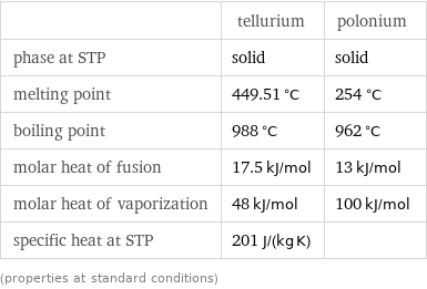  | tellurium | polonium phase at STP | solid | solid melting point | 449.51 °C | 254 °C boiling point | 988 °C | 962 °C molar heat of fusion | 17.5 kJ/mol | 13 kJ/mol molar heat of vaporization | 48 kJ/mol | 100 kJ/mol specific heat at STP | 201 J/(kg K) |  (properties at standard conditions)