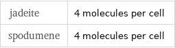 jadeite | 4 molecules per cell spodumene | 4 molecules per cell