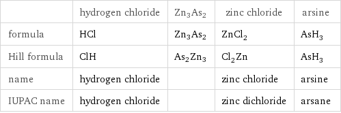  | hydrogen chloride | Zn3As2 | zinc chloride | arsine formula | HCl | Zn3As2 | ZnCl_2 | AsH_3 Hill formula | ClH | As2Zn3 | Cl_2Zn | AsH_3 name | hydrogen chloride | | zinc chloride | arsine IUPAC name | hydrogen chloride | | zinc dichloride | arsane