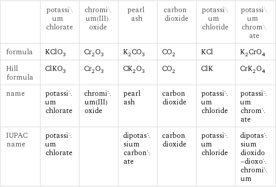  | potassium chlorate | chromium(III) oxide | pearl ash | carbon dioxide | potassium chloride | potassium chromate formula | KClO_3 | Cr_2O_3 | K_2CO_3 | CO_2 | KCl | K_2CrO_4 Hill formula | ClKO_3 | Cr_2O_3 | CK_2O_3 | CO_2 | ClK | CrK_2O_4 name | potassium chlorate | chromium(III) oxide | pearl ash | carbon dioxide | potassium chloride | potassium chromate IUPAC name | potassium chlorate | | dipotassium carbonate | carbon dioxide | potassium chloride | dipotassium dioxido-dioxochromium