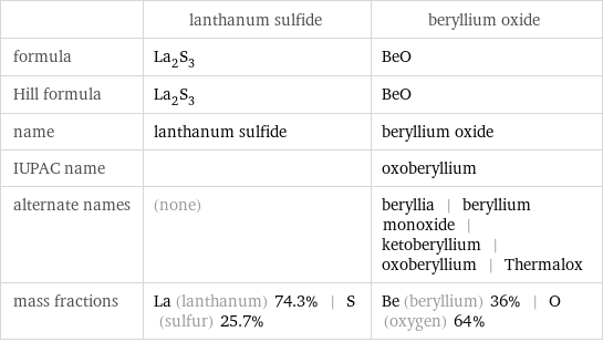  | lanthanum sulfide | beryllium oxide formula | La_2S_3 | BeO Hill formula | La_2S_3 | BeO name | lanthanum sulfide | beryllium oxide IUPAC name | | oxoberyllium alternate names | (none) | beryllia | beryllium monoxide | ketoberyllium | oxoberyllium | Thermalox mass fractions | La (lanthanum) 74.3% | S (sulfur) 25.7% | Be (beryllium) 36% | O (oxygen) 64%