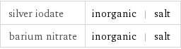 silver iodate | inorganic | salt barium nitrate | inorganic | salt