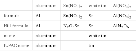  | aluminum | Sn(NO3)2 | white tin | Al(NO3)2 formula | Al | Sn(NO3)2 | Sn | Al(NO3)2 Hill formula | Al | N2O6Sn | Sn | AlN2O6 name | aluminum | | white tin |  IUPAC name | aluminum | | tin | 