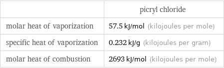  | picryl chloride molar heat of vaporization | 57.5 kJ/mol (kilojoules per mole) specific heat of vaporization | 0.232 kJ/g (kilojoules per gram) molar heat of combustion | 2693 kJ/mol (kilojoules per mole)