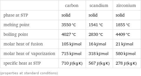  | carbon | scandium | zirconium phase at STP | solid | solid | solid melting point | 3550 °C | 1541 °C | 1855 °C boiling point | 4027 °C | 2830 °C | 4409 °C molar heat of fusion | 105 kJ/mol | 16 kJ/mol | 21 kJ/mol molar heat of vaporization | 715 kJ/mol | 318 kJ/mol | 580 kJ/mol specific heat at STP | 710 J/(kg K) | 567 J/(kg K) | 278 J/(kg K) (properties at standard conditions)