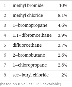 1 | methyl bromide | 10% 2 | methyl chloride | 8.1% 3 | 1-bromopropane | 4.6% 4 | 1, 1-dibromoethane | 3.9% 5 | difluoroethane | 3.7% 6 | 2-bromobutane | 2.6% 7 | 1-chloropropane | 2.6% 8 | sec-butyl chloride | 2% (based on 8 values; 12 unavailable)