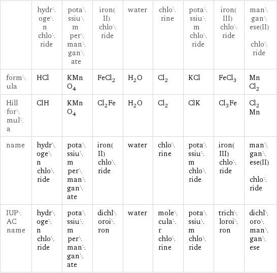  | hydrogen chloride | potassium permanganate | iron(II) chloride | water | chlorine | potassium chloride | iron(III) chloride | manganese(II) chloride formula | HCl | KMnO_4 | FeCl_2 | H_2O | Cl_2 | KCl | FeCl_3 | MnCl_2 Hill formula | ClH | KMnO_4 | Cl_2Fe | H_2O | Cl_2 | ClK | Cl_3Fe | Cl_2Mn name | hydrogen chloride | potassium permanganate | iron(II) chloride | water | chlorine | potassium chloride | iron(III) chloride | manganese(II) chloride IUPAC name | hydrogen chloride | potassium permanganate | dichloroiron | water | molecular chlorine | potassium chloride | trichloroiron | dichloromanganese