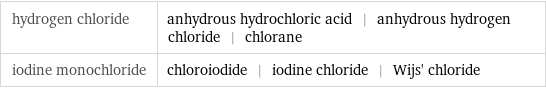 hydrogen chloride | anhydrous hydrochloric acid | anhydrous hydrogen chloride | chlorane iodine monochloride | chloroiodide | iodine chloride | Wijs' chloride