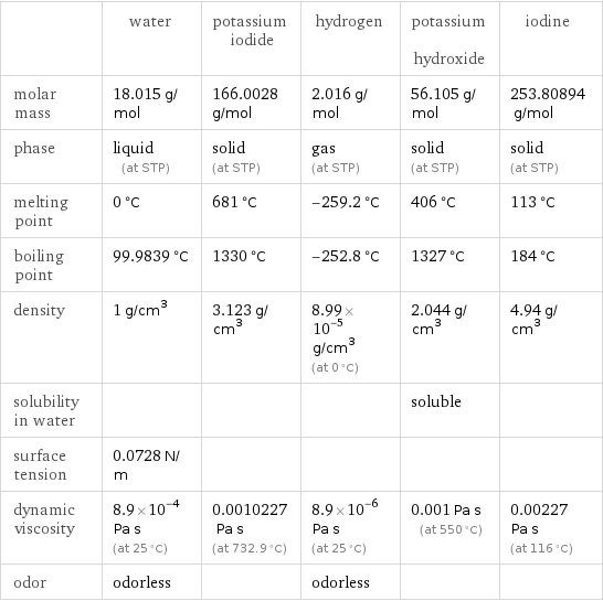  | water | potassium iodide | hydrogen | potassium hydroxide | iodine molar mass | 18.015 g/mol | 166.0028 g/mol | 2.016 g/mol | 56.105 g/mol | 253.80894 g/mol phase | liquid (at STP) | solid (at STP) | gas (at STP) | solid (at STP) | solid (at STP) melting point | 0 °C | 681 °C | -259.2 °C | 406 °C | 113 °C boiling point | 99.9839 °C | 1330 °C | -252.8 °C | 1327 °C | 184 °C density | 1 g/cm^3 | 3.123 g/cm^3 | 8.99×10^-5 g/cm^3 (at 0 °C) | 2.044 g/cm^3 | 4.94 g/cm^3 solubility in water | | | | soluble |  surface tension | 0.0728 N/m | | | |  dynamic viscosity | 8.9×10^-4 Pa s (at 25 °C) | 0.0010227 Pa s (at 732.9 °C) | 8.9×10^-6 Pa s (at 25 °C) | 0.001 Pa s (at 550 °C) | 0.00227 Pa s (at 116 °C) odor | odorless | | odorless | | 