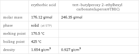  | erythorbic acid | tert-butylperoxy 2-ethylhexyl carbonate(luperox®TBEC) molar mass | 176.12 g/mol | 246.35 g/mol phase | solid (at STP) |  melting point | 170.5 °C |  boiling point | 425 °C |  density | 1.654 g/cm^3 | 0.927 g/cm^3