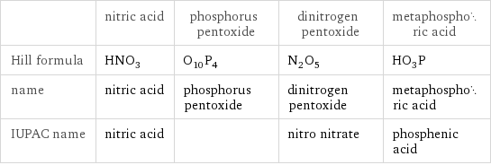  | nitric acid | phosphorus pentoxide | dinitrogen pentoxide | metaphosphoric acid Hill formula | HNO_3 | O_10P_4 | N_2O_5 | HO_3P name | nitric acid | phosphorus pentoxide | dinitrogen pentoxide | metaphosphoric acid IUPAC name | nitric acid | | nitro nitrate | phosphenic acid