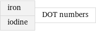 iron iodine | DOT numbers