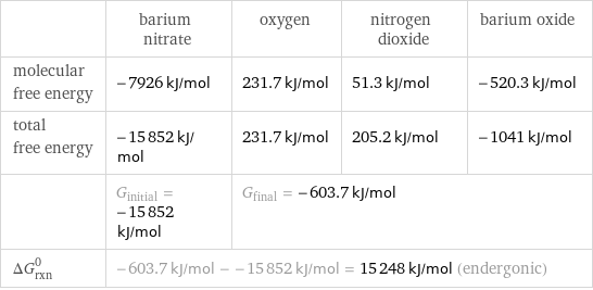  | barium nitrate | oxygen | nitrogen dioxide | barium oxide molecular free energy | -7926 kJ/mol | 231.7 kJ/mol | 51.3 kJ/mol | -520.3 kJ/mol total free energy | -15852 kJ/mol | 231.7 kJ/mol | 205.2 kJ/mol | -1041 kJ/mol  | G_initial = -15852 kJ/mol | G_final = -603.7 kJ/mol | |  ΔG_rxn^0 | -603.7 kJ/mol - -15852 kJ/mol = 15248 kJ/mol (endergonic) | | |  