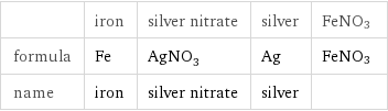  | iron | silver nitrate | silver | FeNO3 formula | Fe | AgNO_3 | Ag | FeNO3 name | iron | silver nitrate | silver | 