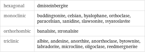 hexagonal | dmisteinbergite monoclinic | buddingtonite, celsian, hyalophane, orthoclase, paracelsian, sanidine, slawsonite, svyatoslavite orthorhombic | banalsite, stronalsite triclinic | albite, andesine, anorthite, anorthoclase, bytownite, labradorite, microcline, oligoclase, reedmergnerite