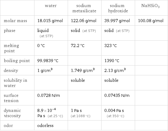  | water | sodium metasilicate | sodium hydroxide | NaHSiO3 molar mass | 18.015 g/mol | 122.06 g/mol | 39.997 g/mol | 100.08 g/mol phase | liquid (at STP) | solid (at STP) | solid (at STP) |  melting point | 0 °C | 72.2 °C | 323 °C |  boiling point | 99.9839 °C | | 1390 °C |  density | 1 g/cm^3 | 1.749 g/cm^3 | 2.13 g/cm^3 |  solubility in water | | soluble | soluble |  surface tension | 0.0728 N/m | | 0.07435 N/m |  dynamic viscosity | 8.9×10^-4 Pa s (at 25 °C) | 1 Pa s (at 1088 °C) | 0.004 Pa s (at 350 °C) |  odor | odorless | | | 