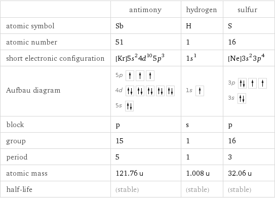  | antimony | hydrogen | sulfur atomic symbol | Sb | H | S atomic number | 51 | 1 | 16 short electronic configuration | [Kr]5s^24d^105p^3 | 1s^1 | [Ne]3s^23p^4 Aufbau diagram | 5p  4d  5s | 1s | 3p  3s  block | p | s | p group | 15 | 1 | 16 period | 5 | 1 | 3 atomic mass | 121.76 u | 1.008 u | 32.06 u half-life | (stable) | (stable) | (stable)