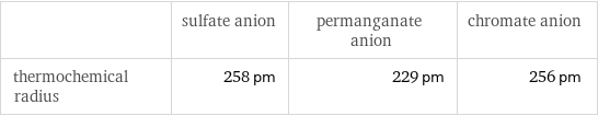  | sulfate anion | permanganate anion | chromate anion thermochemical radius | 258 pm | 229 pm | 256 pm