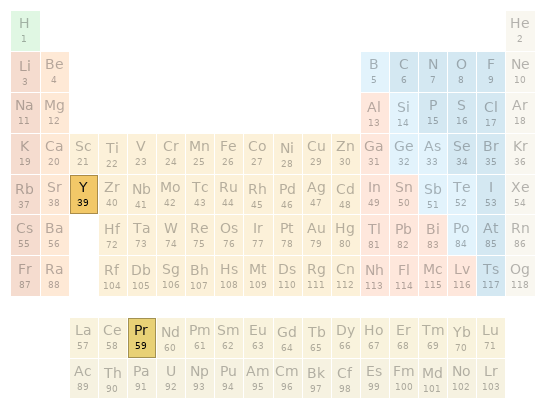 Periodic table location