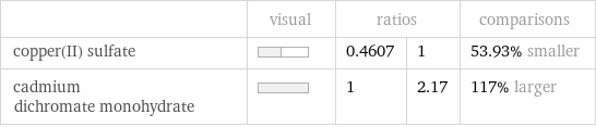  | visual | ratios | | comparisons copper(II) sulfate | | 0.4607 | 1 | 53.93% smaller cadmium dichromate monohydrate | | 1 | 2.17 | 117% larger