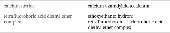 calcium nitride | calcium azanidylidenecalcium tetrafluoroboric acid diethyl ether complex | ethoxyethane; hydron; tetrafluoroborate | fluoroboric acid diethyl ether complex