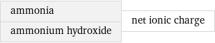 ammonia ammonium hydroxide | net ionic charge