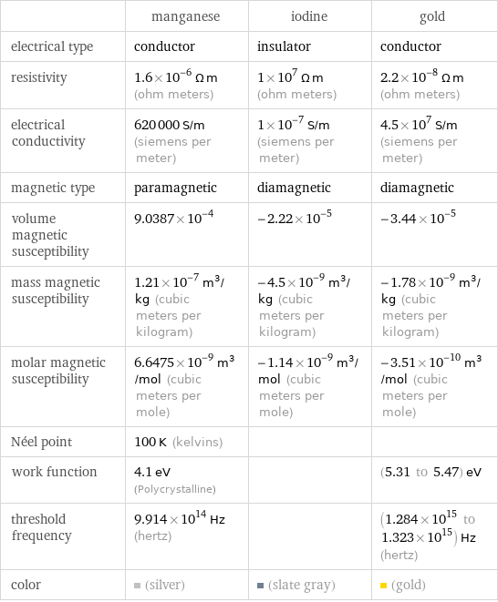  | manganese | iodine | gold electrical type | conductor | insulator | conductor resistivity | 1.6×10^-6 Ω m (ohm meters) | 1×10^7 Ω m (ohm meters) | 2.2×10^-8 Ω m (ohm meters) electrical conductivity | 620000 S/m (siemens per meter) | 1×10^-7 S/m (siemens per meter) | 4.5×10^7 S/m (siemens per meter) magnetic type | paramagnetic | diamagnetic | diamagnetic volume magnetic susceptibility | 9.0387×10^-4 | -2.22×10^-5 | -3.44×10^-5 mass magnetic susceptibility | 1.21×10^-7 m^3/kg (cubic meters per kilogram) | -4.5×10^-9 m^3/kg (cubic meters per kilogram) | -1.78×10^-9 m^3/kg (cubic meters per kilogram) molar magnetic susceptibility | 6.6475×10^-9 m^3/mol (cubic meters per mole) | -1.14×10^-9 m^3/mol (cubic meters per mole) | -3.51×10^-10 m^3/mol (cubic meters per mole) Néel point | 100 K (kelvins) | |  work function | 4.1 eV (Polycrystalline) | | (5.31 to 5.47) eV threshold frequency | 9.914×10^14 Hz (hertz) | | (1.284×10^15 to 1.323×10^15) Hz (hertz) color | (silver) | (slate gray) | (gold)