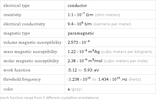 electrical type | conductor resistivity | 1.1×10^-7 Ω m (ohm meters) electrical conductivity | 9.4×10^6 S/m (siemens per meter) magnetic type | paramagnetic volume magnetic susceptibility | 2.573×10^-4 mass magnetic susceptibility | 1.22×10^-8 m^3/kg (cubic meters per kilogram) molar magnetic susceptibility | 2.38×10^-9 m^3/mol (cubic meters per mole) work function | (5.12 to 5.93) eV threshold frequency | (1.238×10^15 to 1.434×10^15) Hz (hertz) color | (gray) (work function range from 5 different crystalline orientations)