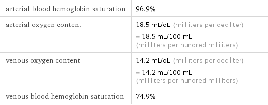 arterial blood hemoglobin saturation | 96.9% arterial oxygen content | 18.5 mL/dL (milliliters per deciliter) = 18.5 mL/100 mL (milliliters per hundred milliliters) venous oxygen content | 14.2 mL/dL (milliliters per deciliter) = 14.2 mL/100 mL (milliliters per hundred milliliters) venous blood hemoglobin saturation | 74.9%