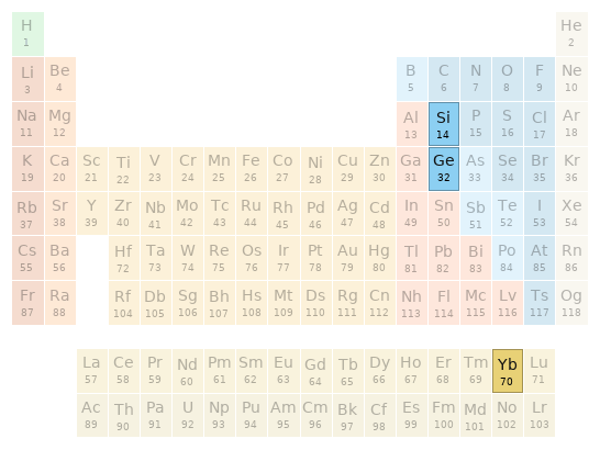 Periodic table location