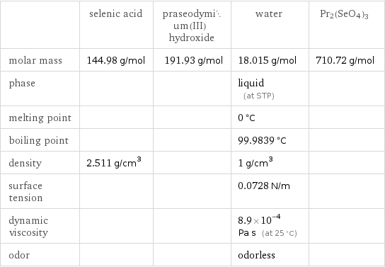  | selenic acid | praseodymium(III) hydroxide | water | Pr2(SeO4)3 molar mass | 144.98 g/mol | 191.93 g/mol | 18.015 g/mol | 710.72 g/mol phase | | | liquid (at STP) |  melting point | | | 0 °C |  boiling point | | | 99.9839 °C |  density | 2.511 g/cm^3 | | 1 g/cm^3 |  surface tension | | | 0.0728 N/m |  dynamic viscosity | | | 8.9×10^-4 Pa s (at 25 °C) |  odor | | | odorless | 