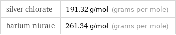 silver chlorate | 191.32 g/mol (grams per mole) barium nitrate | 261.34 g/mol (grams per mole)