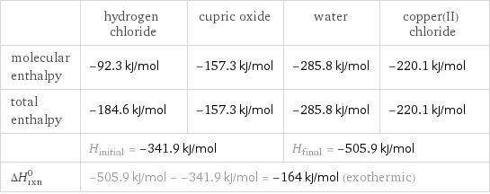  | hydrogen chloride | cupric oxide | water | copper(II) chloride molecular enthalpy | -92.3 kJ/mol | -157.3 kJ/mol | -285.8 kJ/mol | -220.1 kJ/mol total enthalpy | -184.6 kJ/mol | -157.3 kJ/mol | -285.8 kJ/mol | -220.1 kJ/mol  | H_initial = -341.9 kJ/mol | | H_final = -505.9 kJ/mol |  ΔH_rxn^0 | -505.9 kJ/mol - -341.9 kJ/mol = -164 kJ/mol (exothermic) | | |  