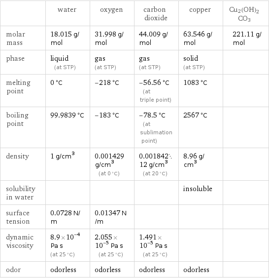  | water | oxygen | carbon dioxide | copper | Cu2(OH)2CO3 molar mass | 18.015 g/mol | 31.998 g/mol | 44.009 g/mol | 63.546 g/mol | 221.11 g/mol phase | liquid (at STP) | gas (at STP) | gas (at STP) | solid (at STP) |  melting point | 0 °C | -218 °C | -56.56 °C (at triple point) | 1083 °C |  boiling point | 99.9839 °C | -183 °C | -78.5 °C (at sublimation point) | 2567 °C |  density | 1 g/cm^3 | 0.001429 g/cm^3 (at 0 °C) | 0.00184212 g/cm^3 (at 20 °C) | 8.96 g/cm^3 |  solubility in water | | | | insoluble |  surface tension | 0.0728 N/m | 0.01347 N/m | | |  dynamic viscosity | 8.9×10^-4 Pa s (at 25 °C) | 2.055×10^-5 Pa s (at 25 °C) | 1.491×10^-5 Pa s (at 25 °C) | |  odor | odorless | odorless | odorless | odorless | 