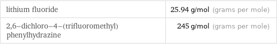 lithium fluoride | 25.94 g/mol (grams per mole) 2, 6-dichloro-4-(trifluoromethyl)phenylhydrazine | 245 g/mol (grams per mole)