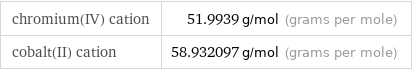 chromium(IV) cation | 51.9939 g/mol (grams per mole) cobalt(II) cation | 58.932097 g/mol (grams per mole)