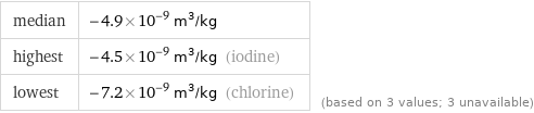 median | -4.9×10^-9 m^3/kg highest | -4.5×10^-9 m^3/kg (iodine) lowest | -7.2×10^-9 m^3/kg (chlorine) | (based on 3 values; 3 unavailable)