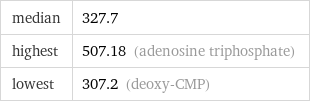 median | 327.7 highest | 507.18 (adenosine triphosphate) lowest | 307.2 (deoxy-CMP)