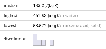 median | 135.2 J/(kg K) highest | 461.53 J/(kg K) (water) lowest | 58.577 J/(kg K) (arsenic acid, solid) distribution | 