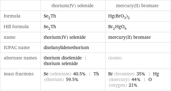  | thorium(IV) selenide | mercury(II) bromate formula | Se_2Th | Hg(BrO_3)_2 Hill formula | Se_2Th | Br_2HgO_6 name | thorium(IV) selenide | mercury(II) bromate IUPAC name | diselanylidenethorium |  alternate names | thorium diselenide | thorium selenide | (none) mass fractions | Se (selenium) 40.5% | Th (thorium) 59.5% | Br (bromine) 35% | Hg (mercury) 44% | O (oxygen) 21%