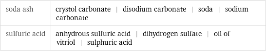 soda ash | crystol carbonate | disodium carbonate | soda | sodium carbonate sulfuric acid | anhydrous sulfuric acid | dihydrogen sulfate | oil of vitriol | sulphuric acid