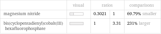  | visual | ratios | | comparisons magnesium nitride | | 0.3021 | 1 | 69.79% smaller bis(cyclopentadienyl)cobalt(III) hexafluorophosphate | | 1 | 3.31 | 231% larger