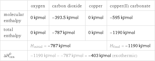  | oxygen | carbon dioxide | copper | copper(II) carbonate molecular enthalpy | 0 kJ/mol | -393.5 kJ/mol | 0 kJ/mol | -595 kJ/mol total enthalpy | 0 kJ/mol | -787 kJ/mol | 0 kJ/mol | -1190 kJ/mol  | H_initial = -787 kJ/mol | | | H_final = -1190 kJ/mol ΔH_rxn^0 | -1190 kJ/mol - -787 kJ/mol = -403 kJ/mol (exothermic) | | |  