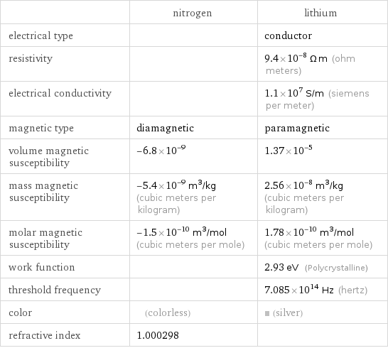  | nitrogen | lithium electrical type | | conductor resistivity | | 9.4×10^-8 Ω m (ohm meters) electrical conductivity | | 1.1×10^7 S/m (siemens per meter) magnetic type | diamagnetic | paramagnetic volume magnetic susceptibility | -6.8×10^-9 | 1.37×10^-5 mass magnetic susceptibility | -5.4×10^-9 m^3/kg (cubic meters per kilogram) | 2.56×10^-8 m^3/kg (cubic meters per kilogram) molar magnetic susceptibility | -1.5×10^-10 m^3/mol (cubic meters per mole) | 1.78×10^-10 m^3/mol (cubic meters per mole) work function | | 2.93 eV (Polycrystalline) threshold frequency | | 7.085×10^14 Hz (hertz) color | (colorless) | (silver) refractive index | 1.000298 | 