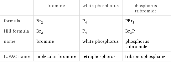  | bromine | white phosphorus | phosphorus tribromide formula | Br_2 | P_4 | PBr_3 Hill formula | Br_2 | P_4 | Br_3P name | bromine | white phosphorus | phosphorus tribromide IUPAC name | molecular bromine | tetraphosphorus | tribromophosphane