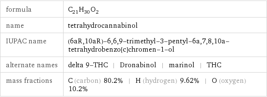 formula | C_21H_30O_2 name | tetrahydrocannabinol IUPAC name | (6aR, 10aR)-6, 6, 9-trimethyl-3-pentyl-6a, 7, 8, 10a-tetrahydrobenzo[c]chromen-1-ol alternate names | delta 9-THC | Dronabinol | marinol | THC mass fractions | C (carbon) 80.2% | H (hydrogen) 9.62% | O (oxygen) 10.2%