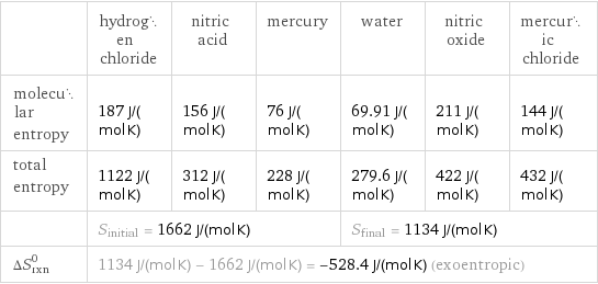  | hydrogen chloride | nitric acid | mercury | water | nitric oxide | mercuric chloride molecular entropy | 187 J/(mol K) | 156 J/(mol K) | 76 J/(mol K) | 69.91 J/(mol K) | 211 J/(mol K) | 144 J/(mol K) total entropy | 1122 J/(mol K) | 312 J/(mol K) | 228 J/(mol K) | 279.6 J/(mol K) | 422 J/(mol K) | 432 J/(mol K)  | S_initial = 1662 J/(mol K) | | | S_final = 1134 J/(mol K) | |  ΔS_rxn^0 | 1134 J/(mol K) - 1662 J/(mol K) = -528.4 J/(mol K) (exoentropic) | | | | |  