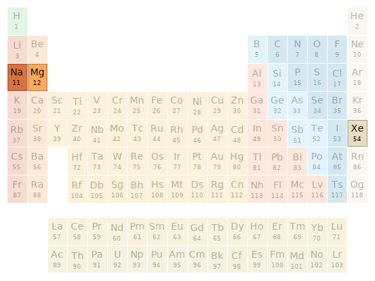 Periodic table location